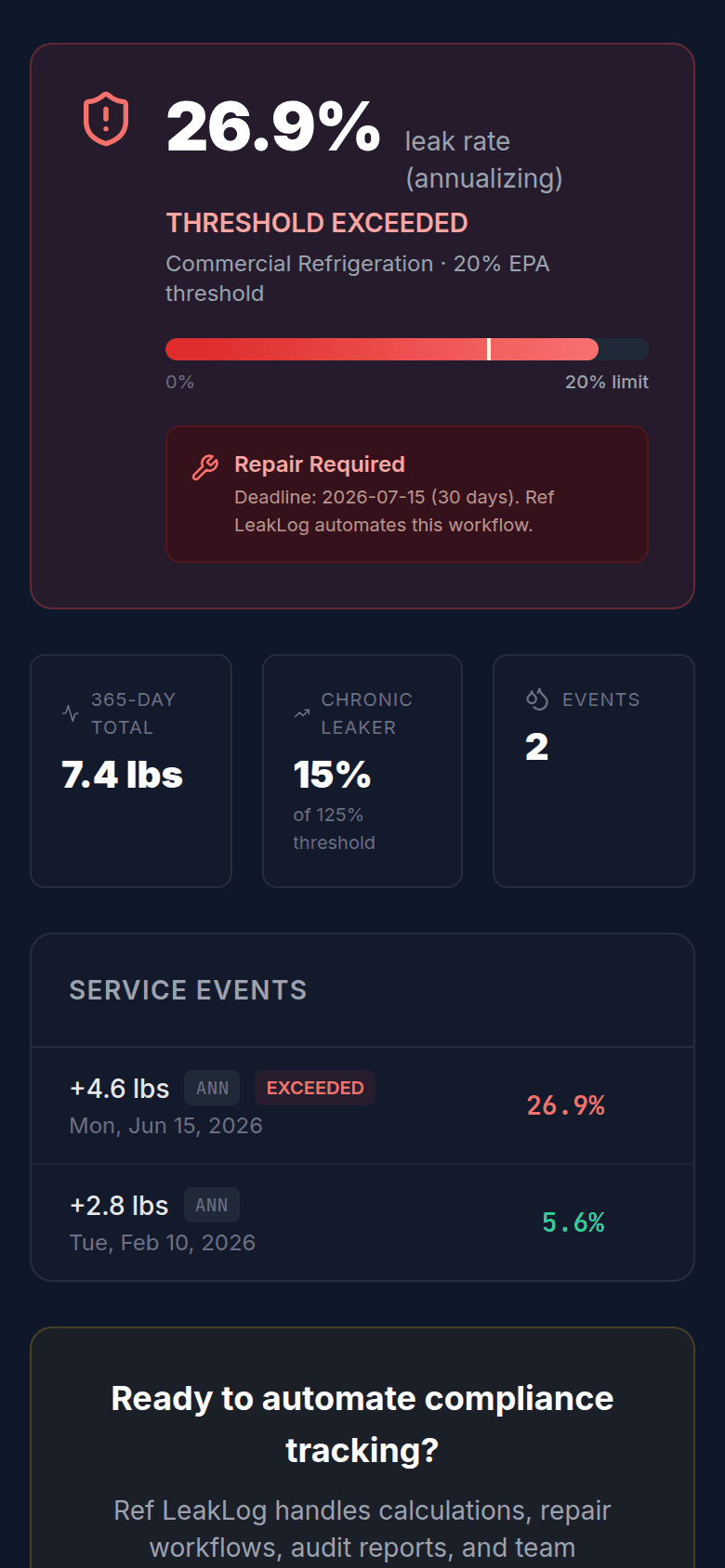 Leak-rate calculator on a phone: 26.9% annualized rate over the 20% threshold with the repair deadline