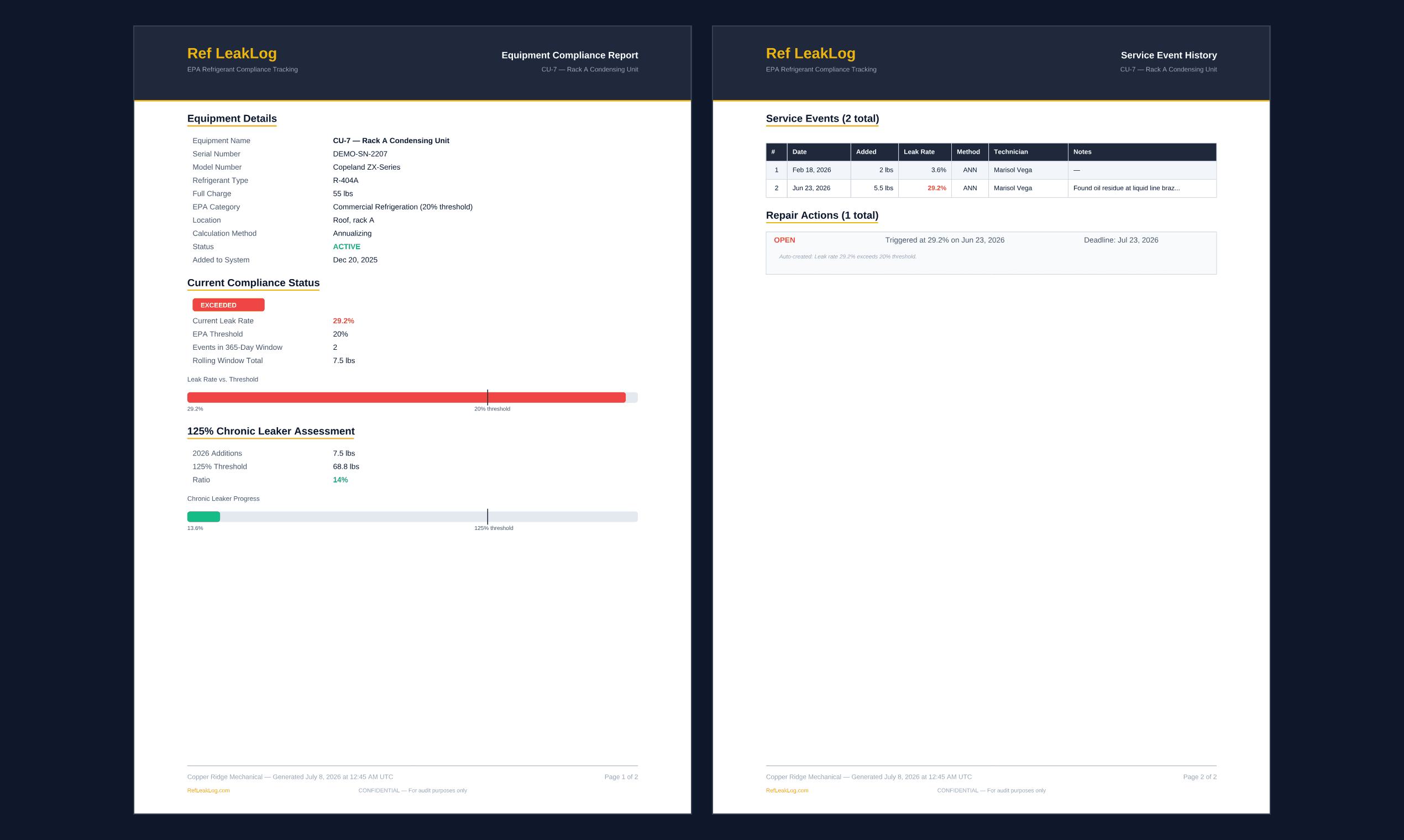 Two pages of the generated equipment compliance report PDF: exceeded status with leak-rate gauge, and the service event history with the open repair action